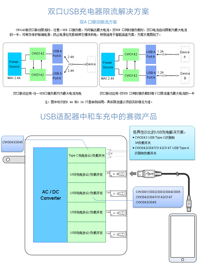 USB適配器/車(chē)充解決方案